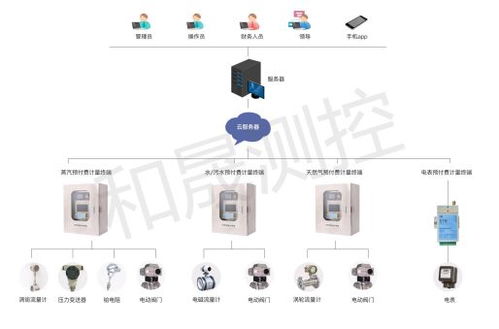 和晟測控丨蒸汽預付費系統(tǒng)軟件部分功能有哪些